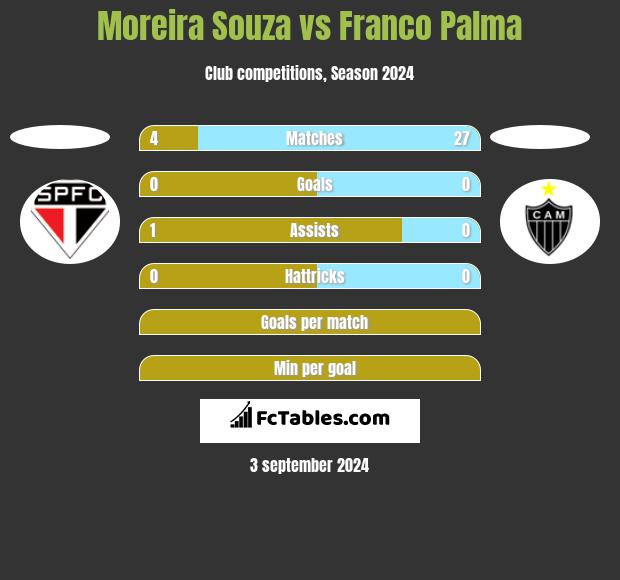 Moreira Souza vs Franco Palma h2h player stats