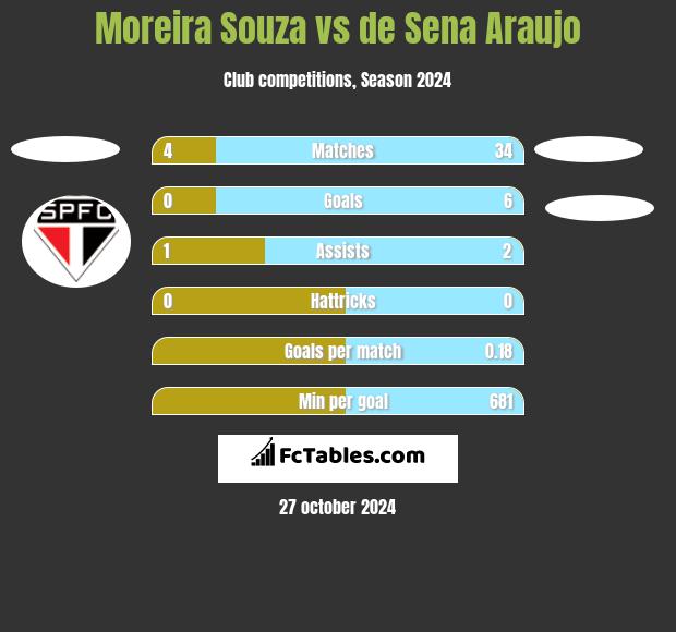 Moreira Souza vs de Sena Araujo h2h player stats