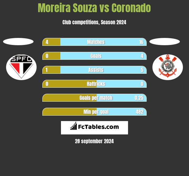 Moreira Souza vs Coronado h2h player stats