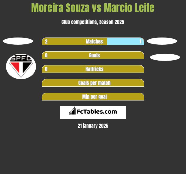 Moreira Souza vs Marcio Leite h2h player stats