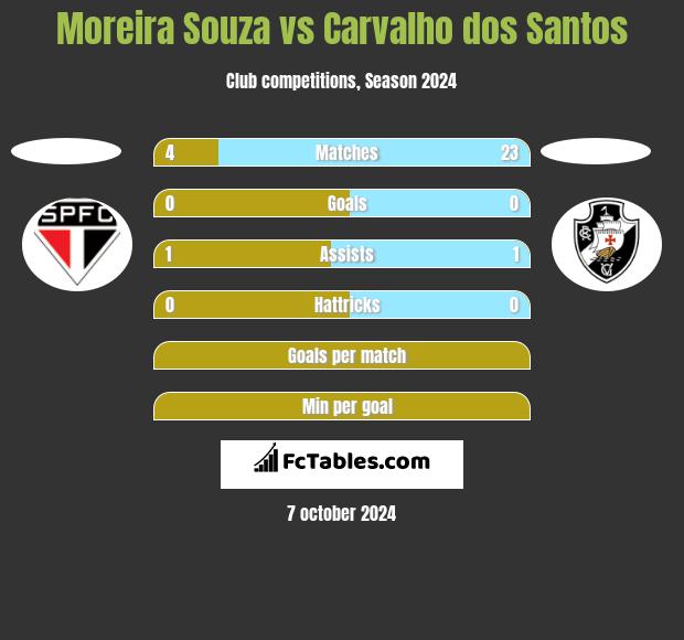 Moreira Souza vs Carvalho dos Santos h2h player stats