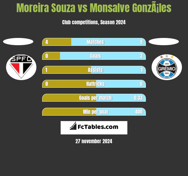 Moreira Souza vs Monsalve GonzÃ¡les h2h player stats