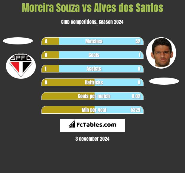 Moreira Souza vs Alves dos Santos h2h player stats