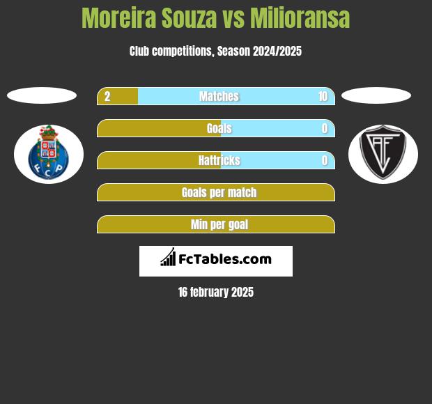 Moreira Souza vs Milioransa h2h player stats