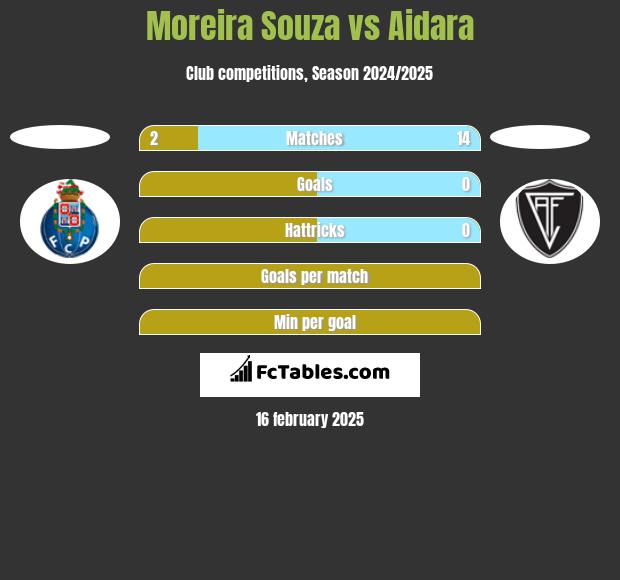 Moreira Souza vs Aidara h2h player stats