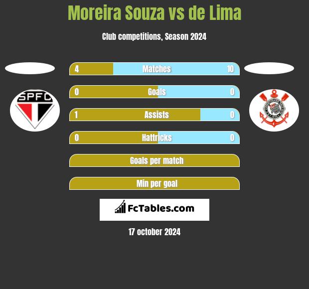 Moreira Souza vs de Lima h2h player stats