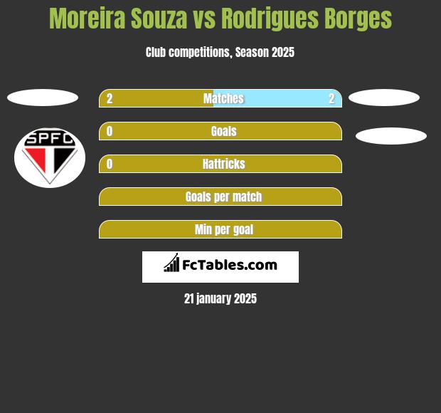 Moreira Souza vs Rodrigues Borges h2h player stats