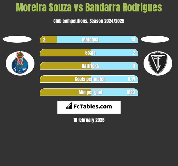 Moreira Souza vs Bandarra Rodrigues h2h player stats