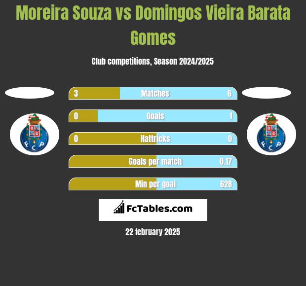 Moreira Souza vs Domingos Vieira Barata Gomes h2h player stats