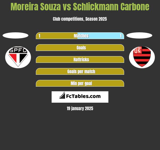 Moreira Souza vs Schlickmann Carbone h2h player stats