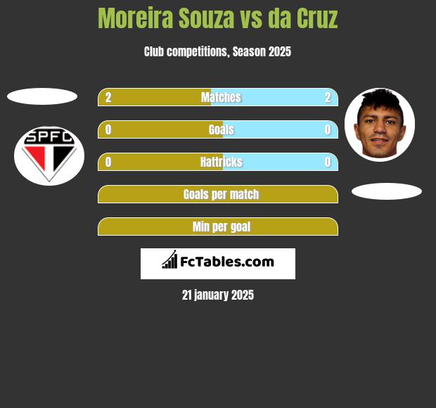 Moreira Souza vs da Cruz h2h player stats