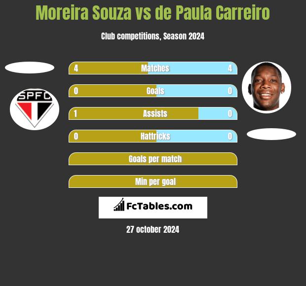 Moreira Souza vs de Paula Carreiro h2h player stats