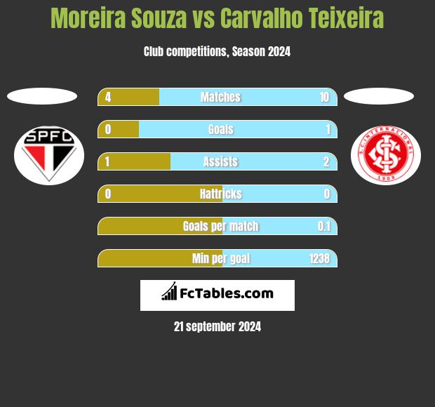 Moreira Souza vs Carvalho Teixeira h2h player stats