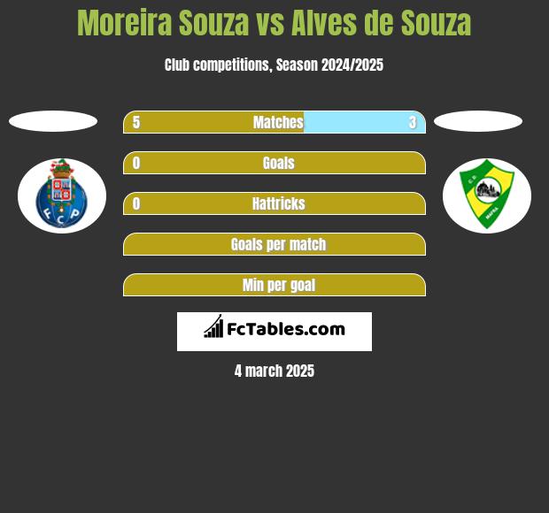 Moreira Souza vs Alves de Souza h2h player stats