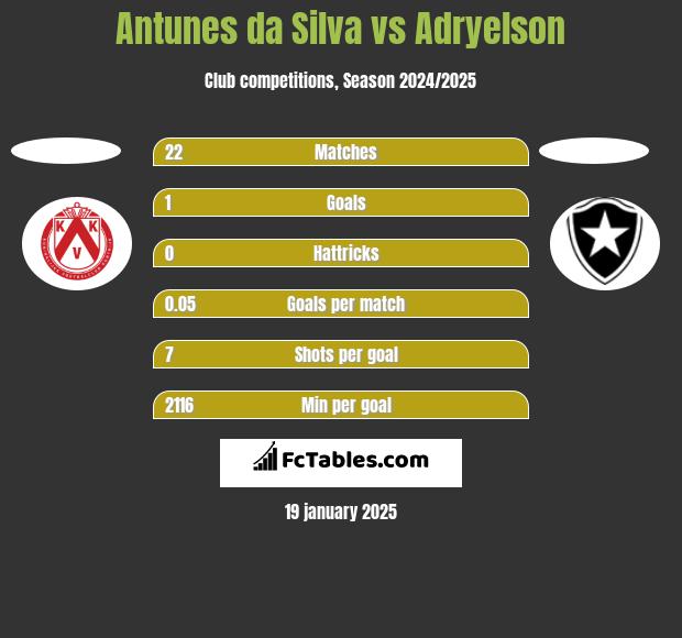 Antunes da Silva vs Adryelson h2h player stats