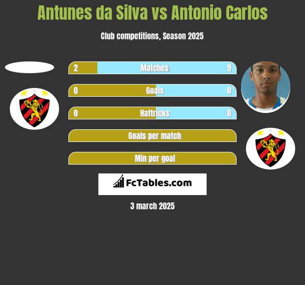 Antunes da Silva vs Antonio Carlos h2h player stats