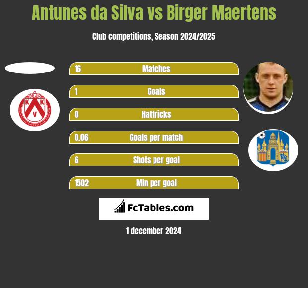 Antunes da Silva vs Birger Maertens h2h player stats