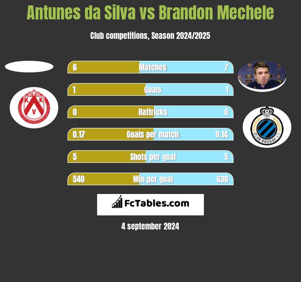 Antunes da Silva vs Brandon Mechele h2h player stats