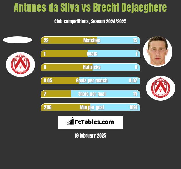 Antunes da Silva vs Brecht Dejaeghere h2h player stats