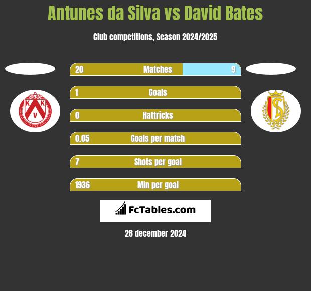 Antunes da Silva vs David Bates h2h player stats