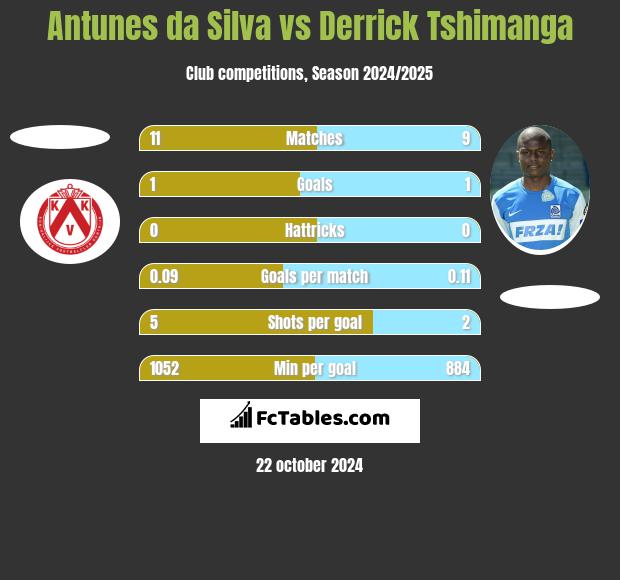 Antunes da Silva vs Derrick Tshimanga h2h player stats