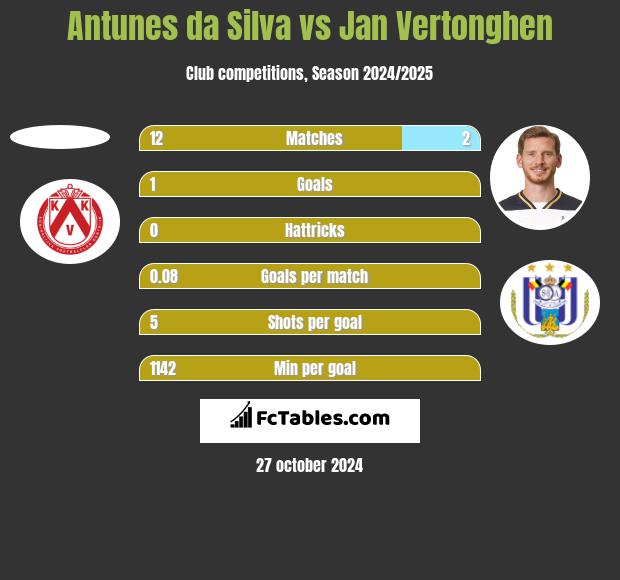 Antunes da Silva vs Jan Vertonghen h2h player stats