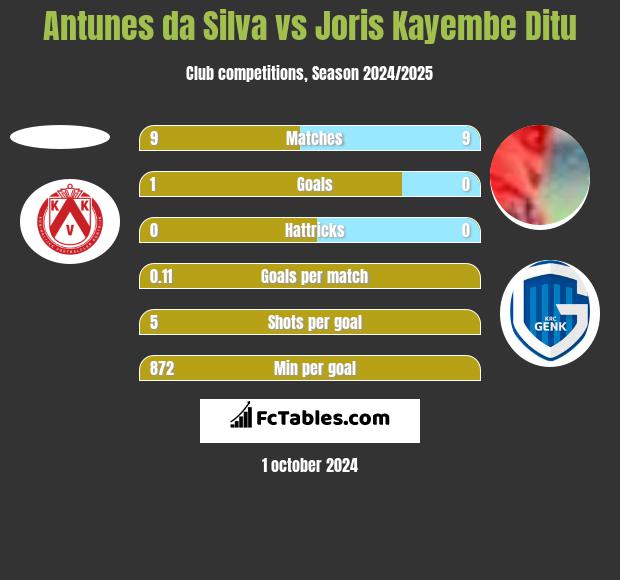 Antunes da Silva vs Joris Kayembe Ditu h2h player stats