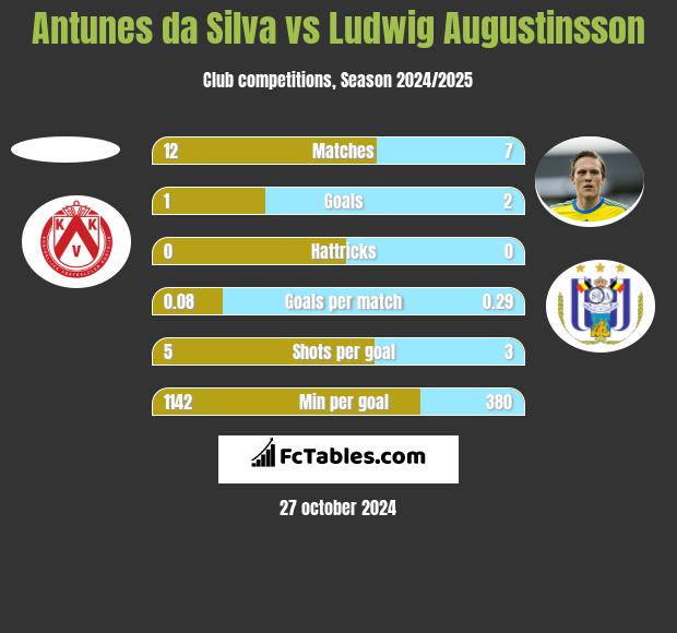 Antunes da Silva vs Ludwig Augustinsson h2h player stats