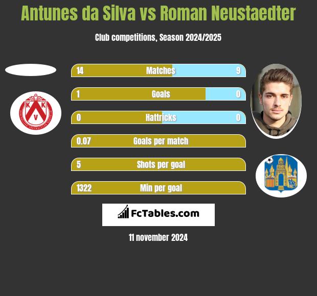 Antunes da Silva vs Roman Neustaedter h2h player stats