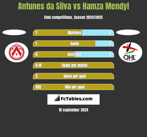 Antunes da Silva vs Hamza Mendyl h2h player stats