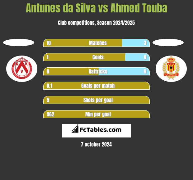 Antunes da Silva vs Ahmed Touba h2h player stats