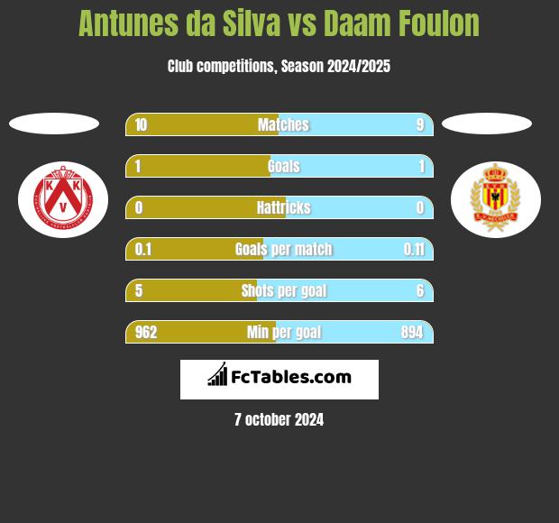 Antunes da Silva vs Daam Foulon h2h player stats