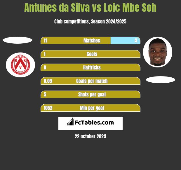 Antunes da Silva vs Loic Mbe Soh h2h player stats