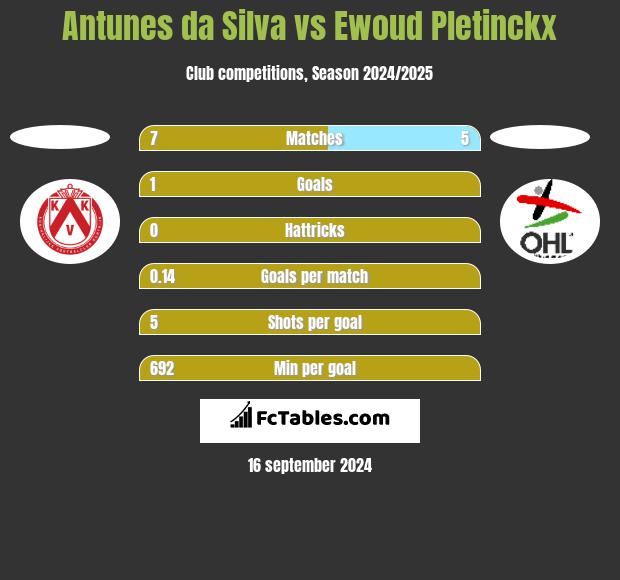 Antunes da Silva vs Ewoud Pletinckx h2h player stats