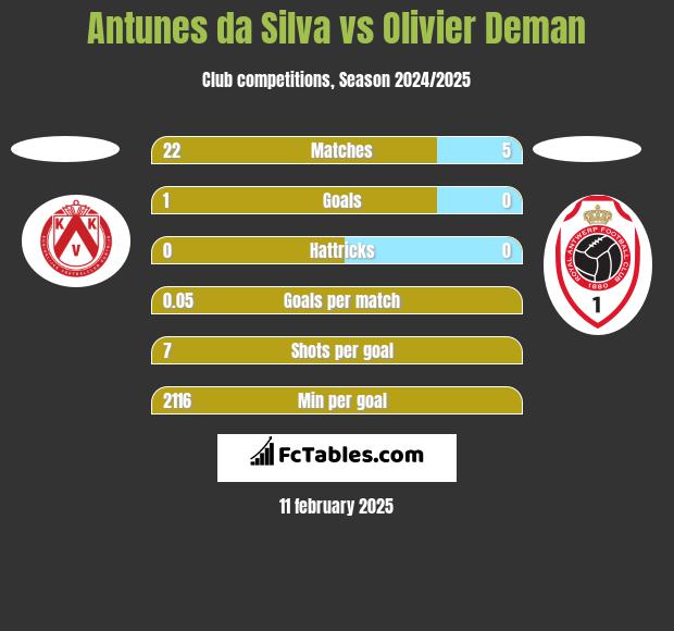 Antunes da Silva vs Olivier Deman h2h player stats