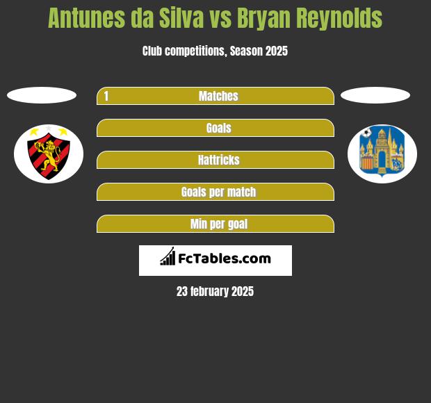 Antunes da Silva vs Bryan Reynolds h2h player stats