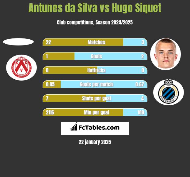 Antunes da Silva vs Hugo Siquet h2h player stats