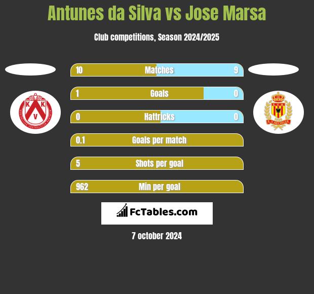 Antunes da Silva vs Jose Marsa h2h player stats