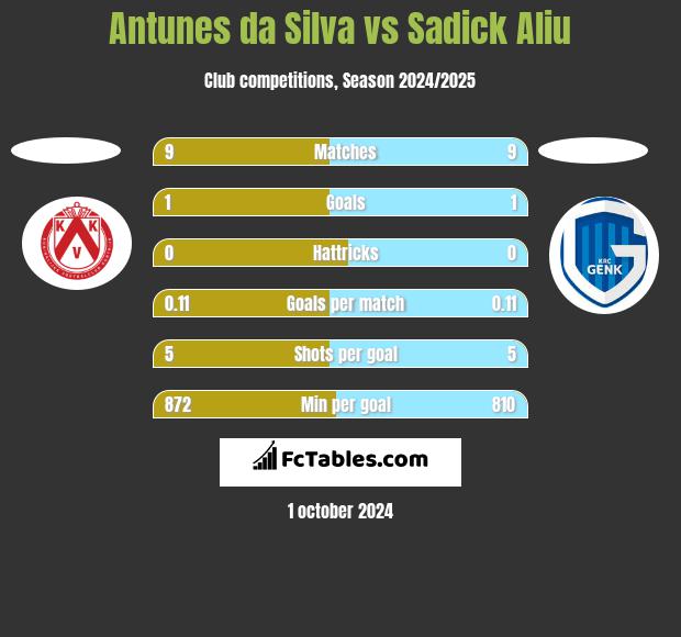 Antunes da Silva vs Sadick Aliu h2h player stats