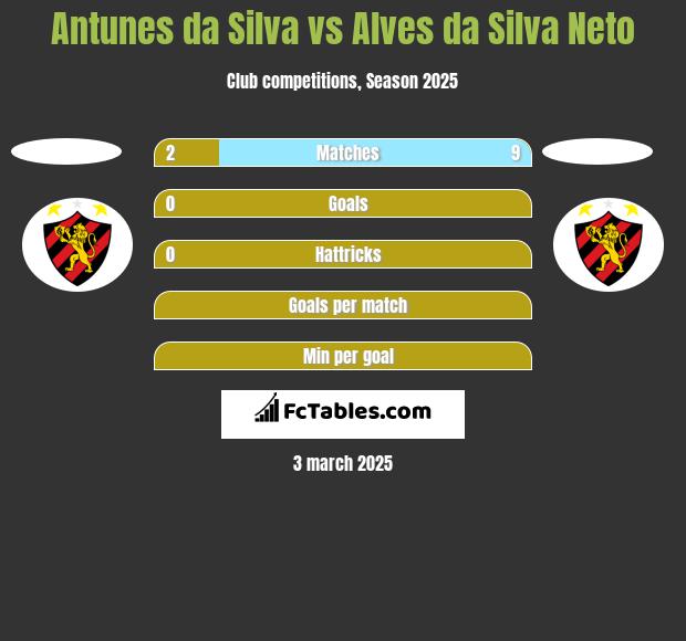 Antunes da Silva vs Alves da Silva Neto h2h player stats