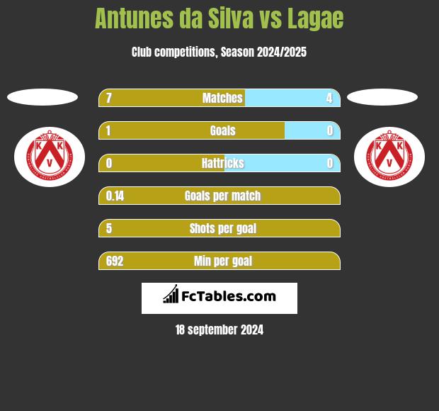 Antunes da Silva vs Lagae h2h player stats