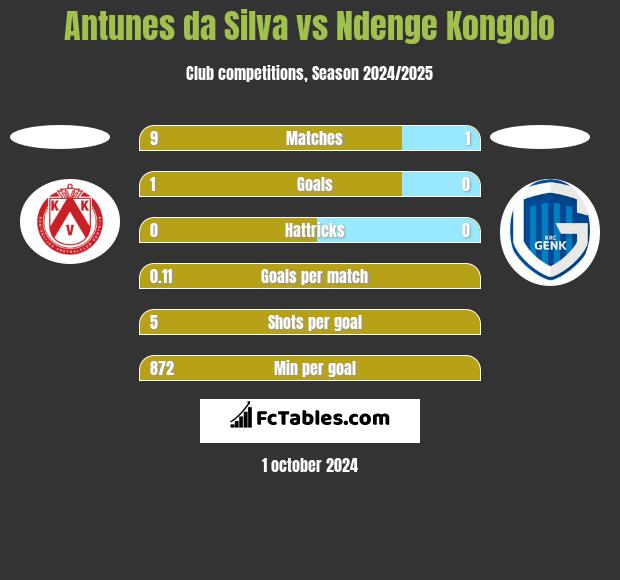 Antunes da Silva vs Ndenge Kongolo h2h player stats