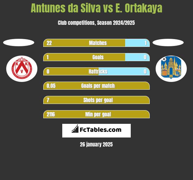 Antunes da Silva vs E. Ortakaya h2h player stats