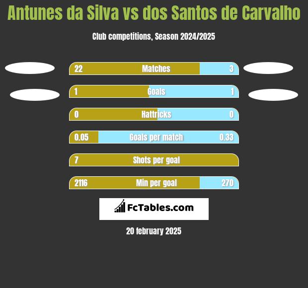 Antunes da Silva vs dos Santos de Carvalho h2h player stats