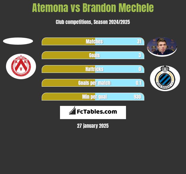 Atemona vs Brandon Mechele h2h player stats