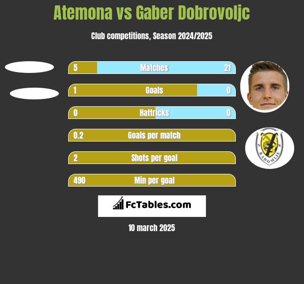 Atemona vs Gaber Dobrovoljc h2h player stats