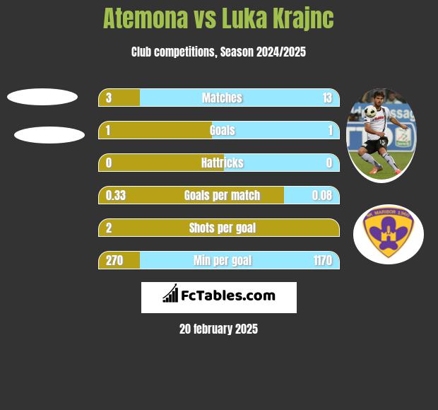 Atemona vs Luka Krajnc h2h player stats