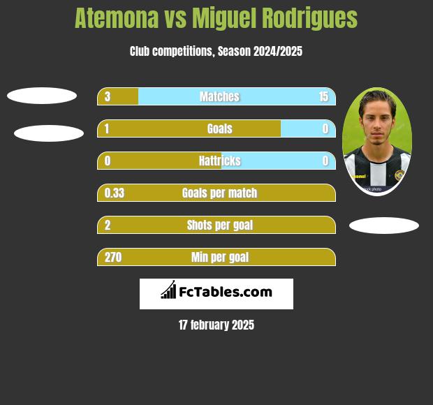 Atemona vs Miguel Rodrigues h2h player stats