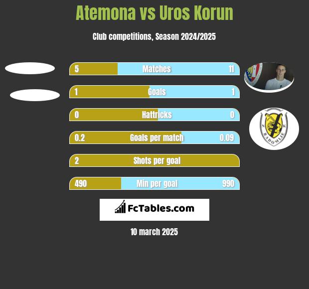 Atemona vs Uros Korun h2h player stats