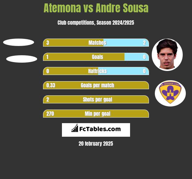 Atemona vs Andre Sousa h2h player stats